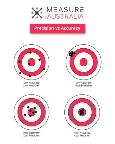Comparing the differenced between precision and accuracy in LiDAR laser surveying