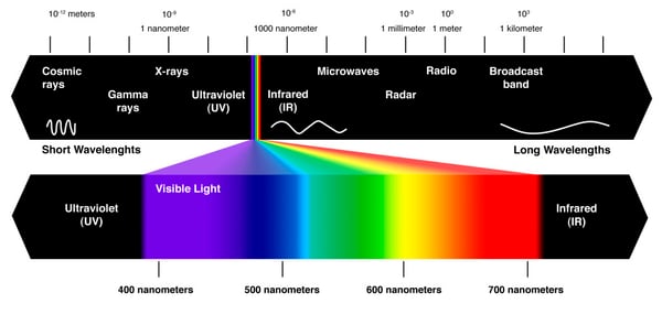 UV spectrum of visible and other wavelengths