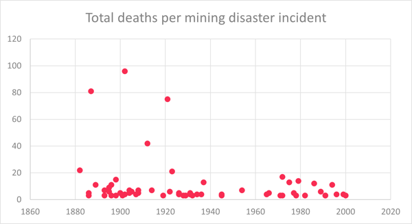 Mining - total deaths chart, per mining disaster 1880 - 2000