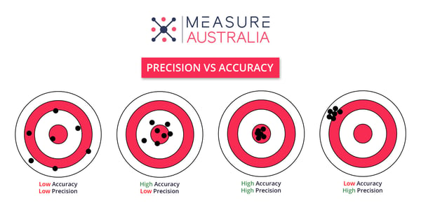 Precision vs Accuracy - 3