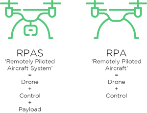 RPAS and RPA for drone data collection and many sensor types