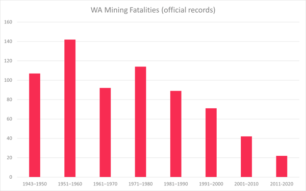 WA mining fatalities based on official government records